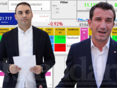 Rritet popullariteti i Belind Këlliçit në rrjete sociale. Kandidati për Bashkinë Tiranë mposht Erion Veliaj në të gjitha platformat