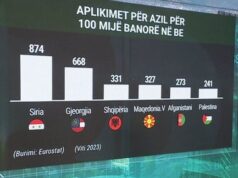 Rekordi/ Aplikimet për azil, Shqipëria renditet e treta në botë